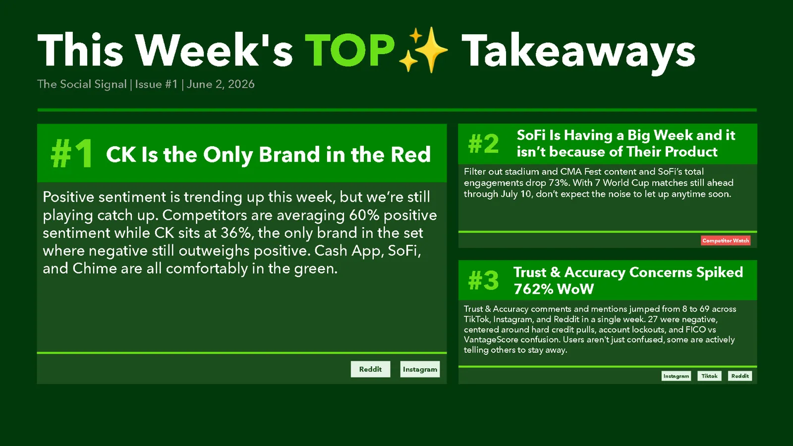 Top takeaways: Credit Karma is the only brand in the red, SoFi's big week isn't about its product, and Trust and Accuracy concerns spiked 762% week over week.