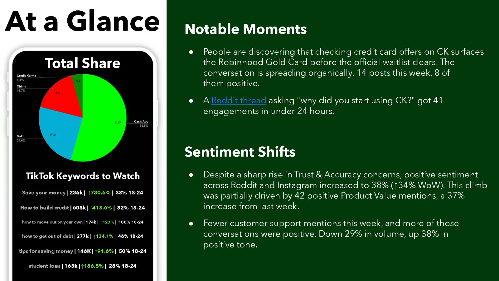 At a glance: share of voice pie chart against Cash App, SoFi, and Chime, TikTok keywords to watch, notable moments, and sentiment shifts.