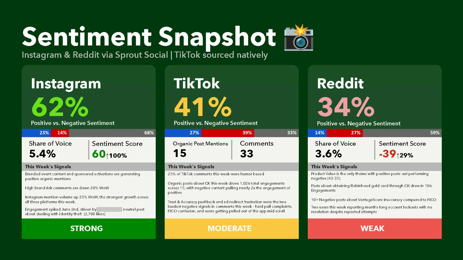 Sentiment snapshot: Instagram 62% strong, TikTok 41% moderate, Reddit 34% weak, with share of voice, sentiment scores, and weekly signals.
