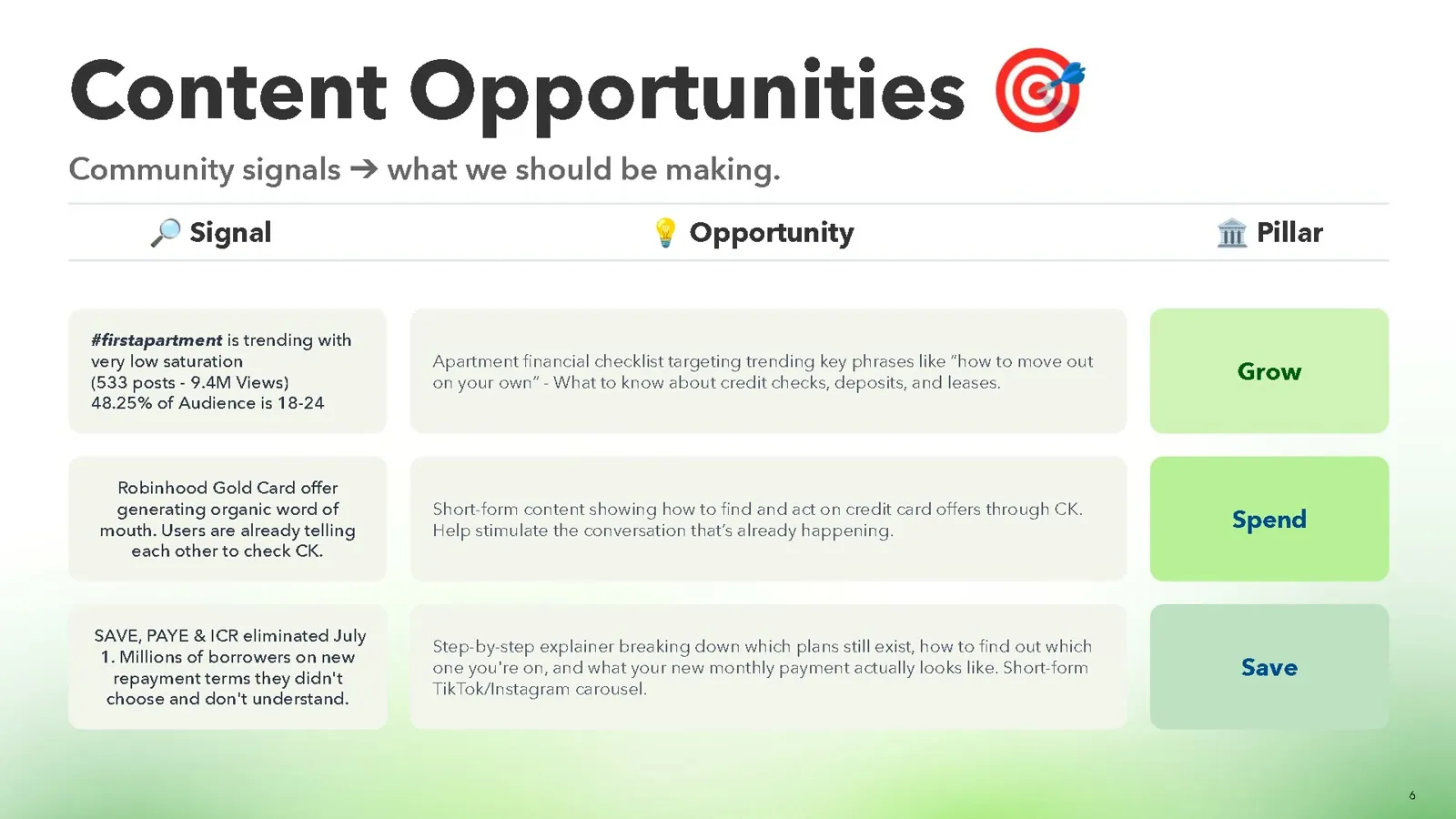 Content opportunities: three community signals turned into content ideas, each mapped to a content pillar.