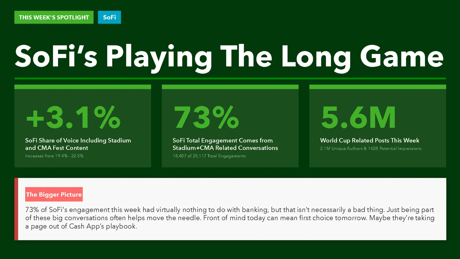 Spotlight: SoFi's playing the long game, with 73% of its engagement coming from stadium and festival conversation.