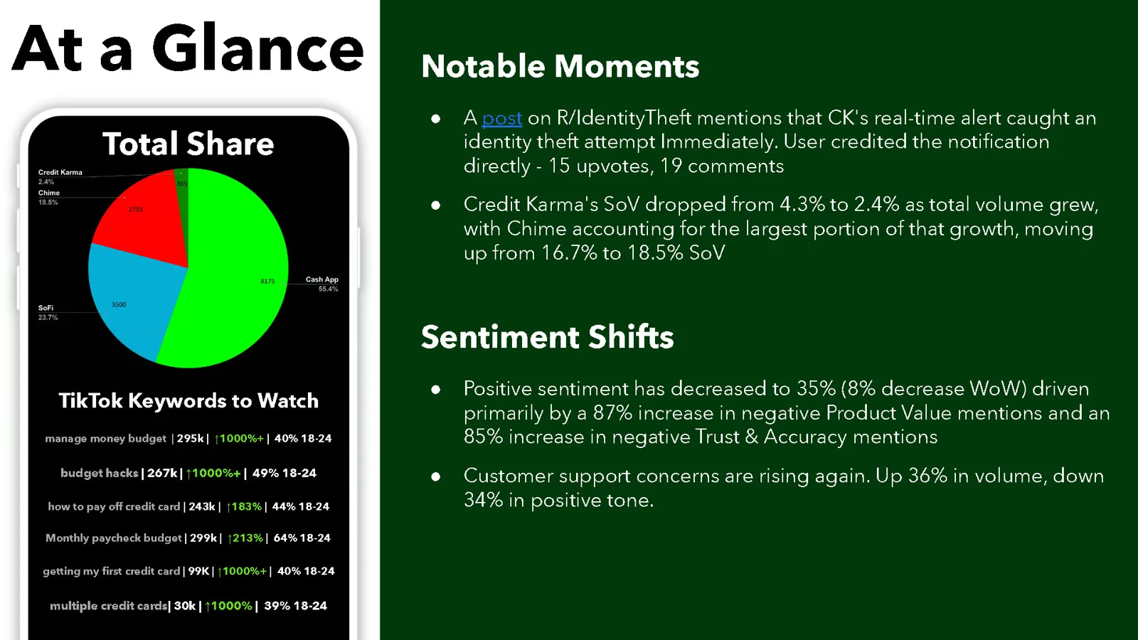 At a glance for Issue #2: share of voice shifts and TikTok credit card keywords trending over 1000%.