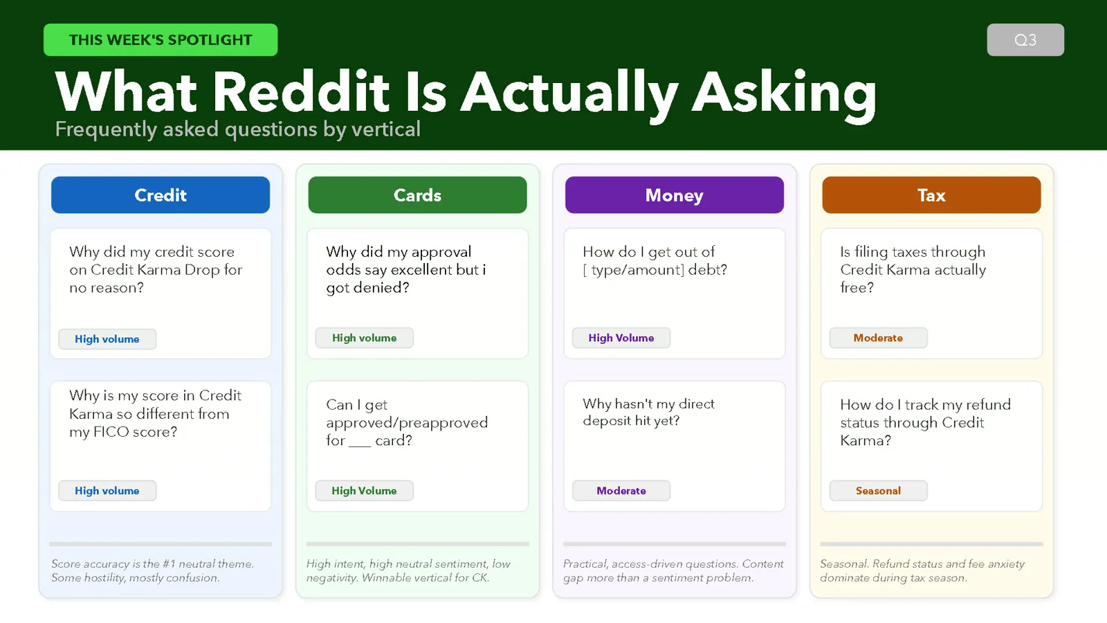 Spotlight: what Reddit is actually asking, grouped into Credit, Cards, Money, and Tax questions.