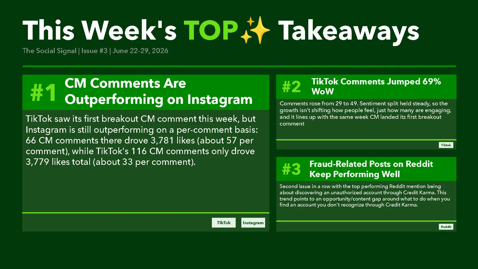 Top takeaways for Issue #3: community comments outperform on Instagram, TikTok comments jumped 69%, and fraud-related Reddit posts keep performing.