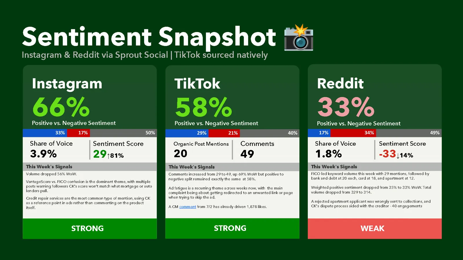 Sentiment snapshot for Issue #3: Instagram 66%, TikTok 58%, Reddit 33%.