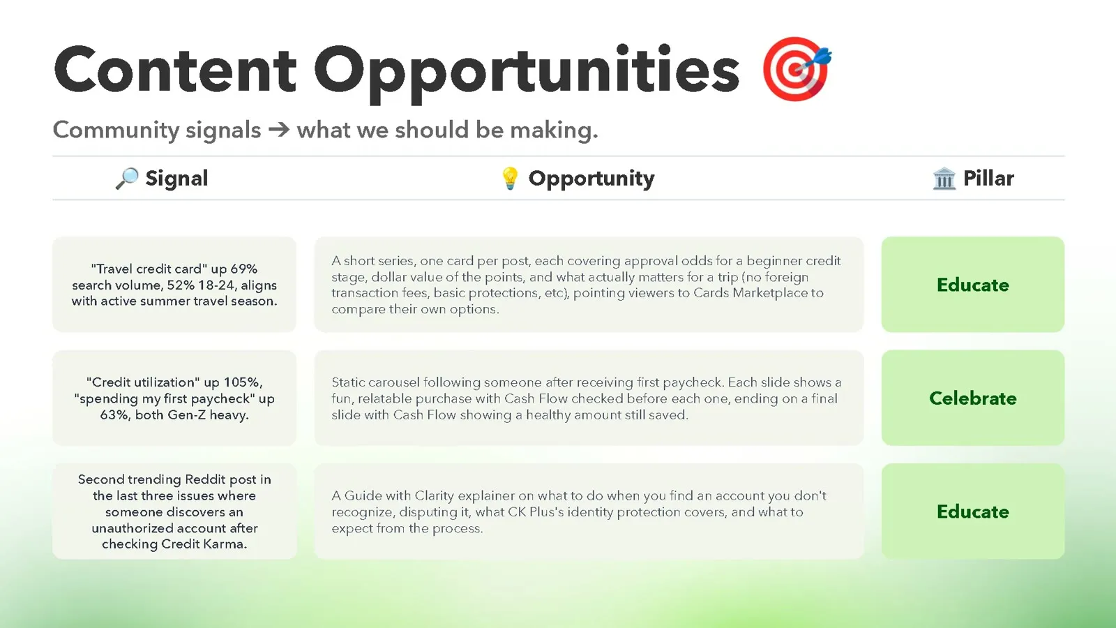 Content opportunities for Issue #3: a travel card series, a first paycheck carousel, and an unrecognized account explainer.